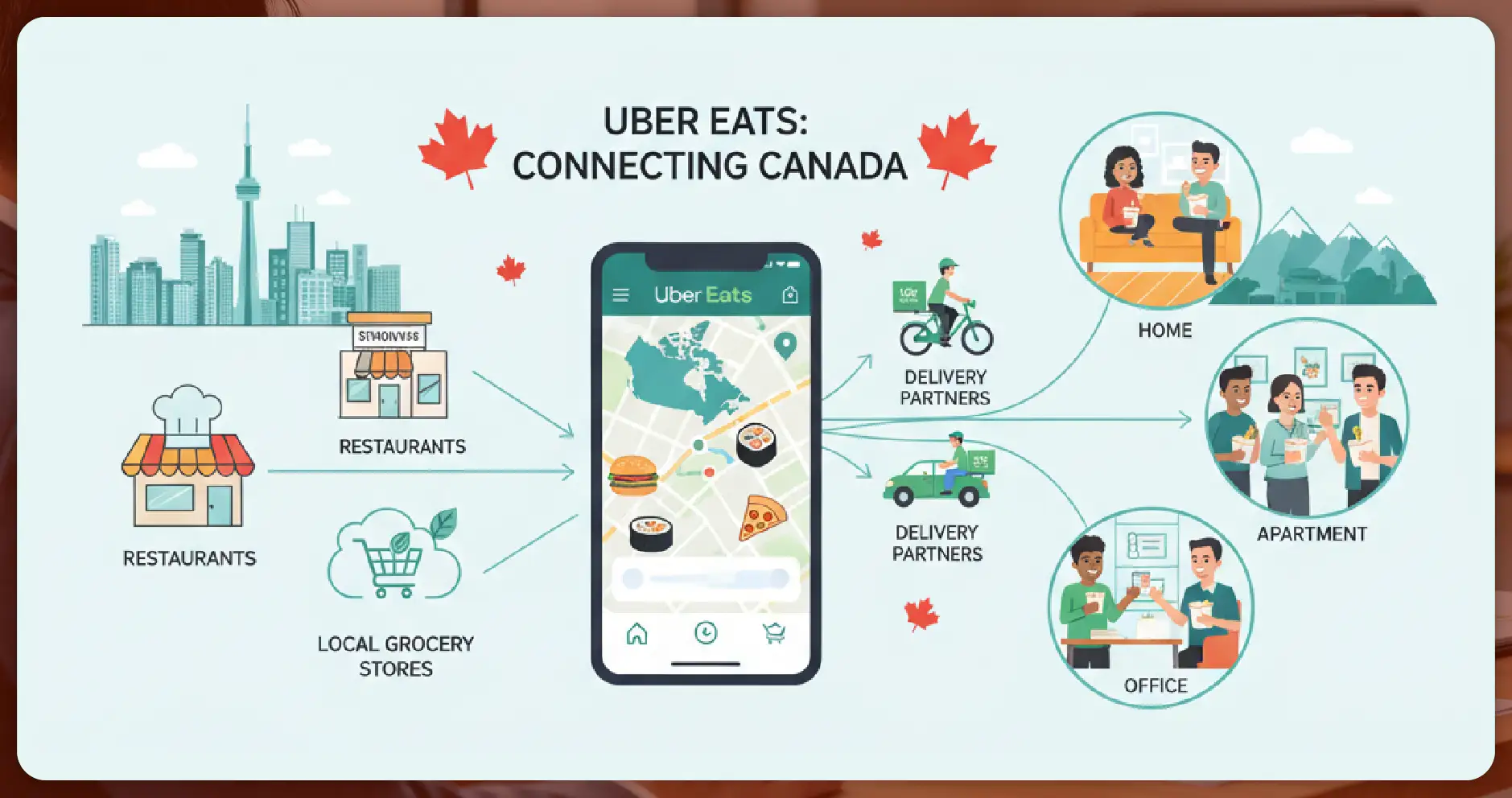Understanding the Uber Eats Ecosystem in Canada